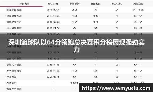 深圳篮球队以64分领跑总决赛积分榜展现强劲实力